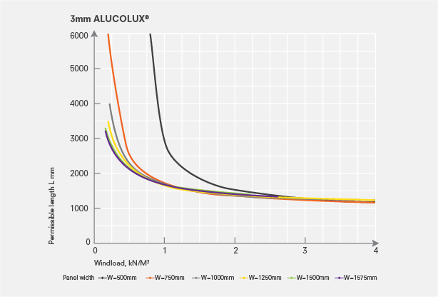 Wind Load & Permissible Sizes of ALUCOLUX® solid aluminium panels